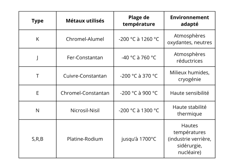 Thermocouples : principe, fonctionnement et applications industrielles dans la régulation thermique 1 correge_image_tableau_typologie_des_thermocouple