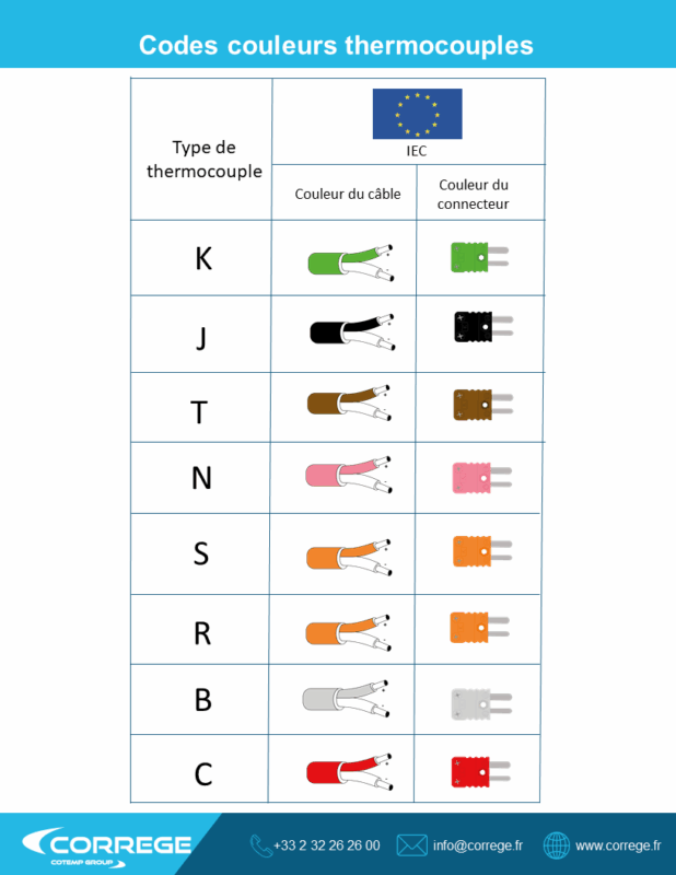 Normes de couleur des thermocouples et de leurs fils : comprendre et respecter les standards 7 fichier file
