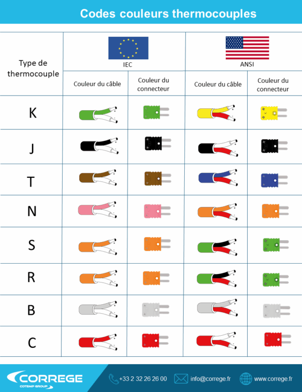 Normes de couleur des thermocouples et de leurs fils : comprendre et respecter les standards 9 fichier file ANSI et IEC