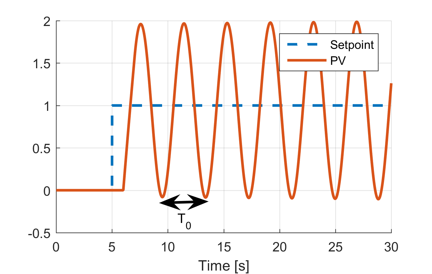 Qu'est ce que la régulation PID ? 2 ziegler nichols