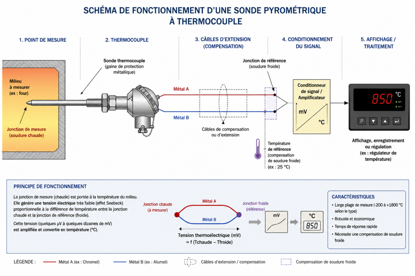 Sondes pyrométriques : le guide complet pour choisir la sonde adaptée à votre application industrielle