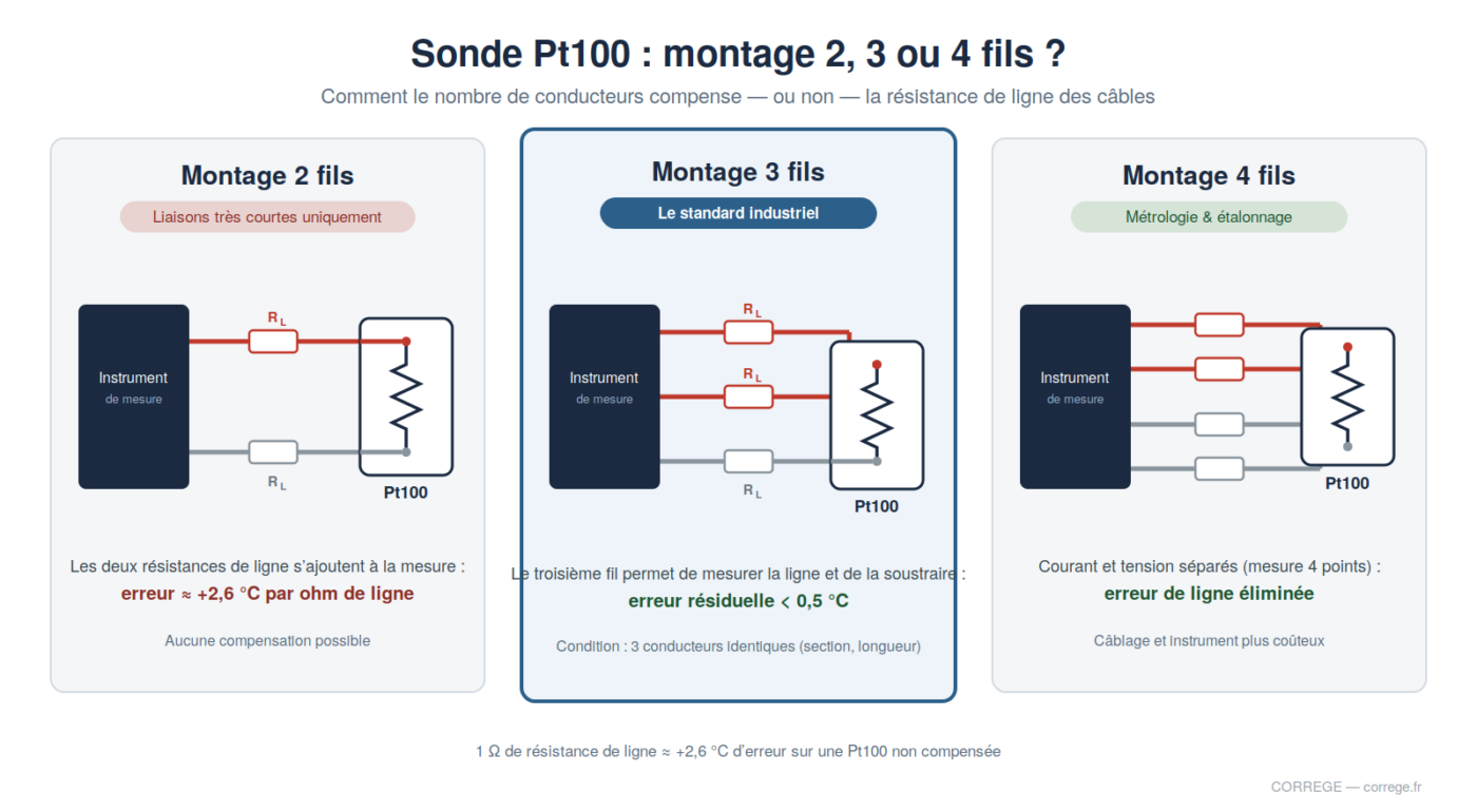 Sonde Pt100 3 fils : branchement, avantages et choix du montage 1