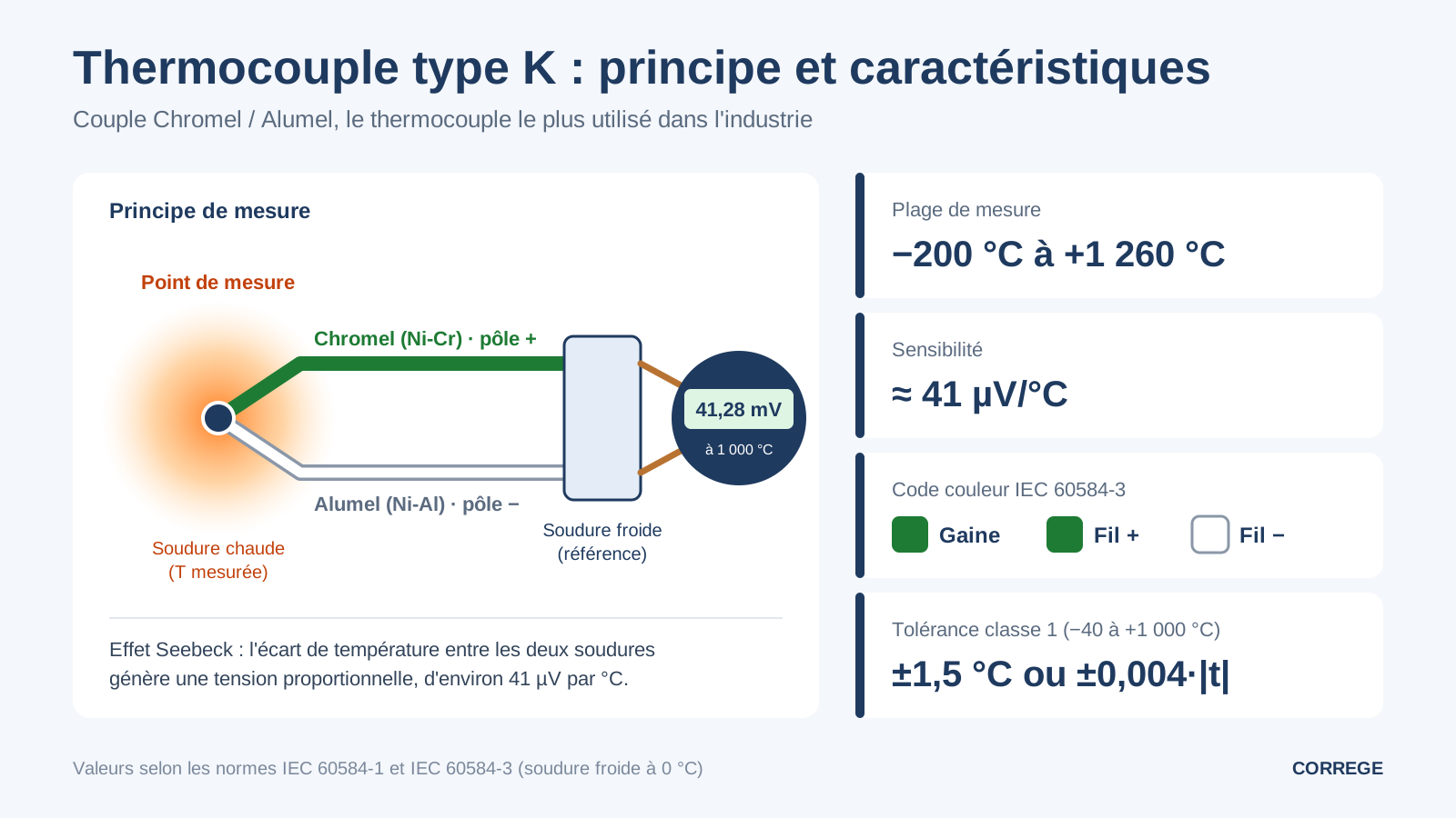 Thermocouple type K : plage de mesure, précision et applications industrielles 2 thermocouple-type-k-principe-caracteristiques